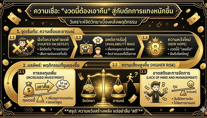 ความคิดว่า “งวดนี้ต้องเอาคืน” ทำให้คนแทงหวยหนักขึ้นยังไง